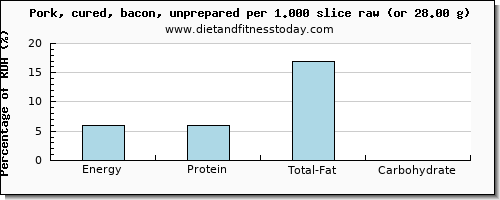 energy and nutritional content in calories in bacon